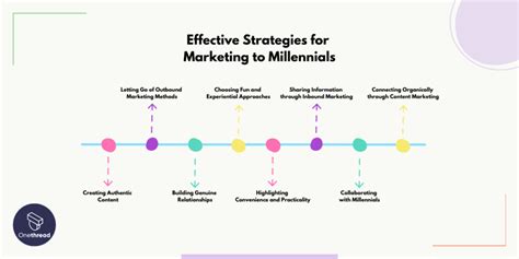 Marketing To Millennials A Guide That Works In 2023 OnethreadBlog