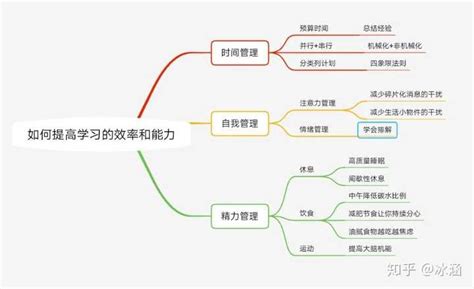 如何提高学习效率和能力？ 知乎