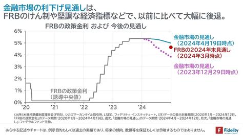 パウエルfrbの失敗と高インフレの意味 マーケットを語らず 投資信託のフィデリティ投信