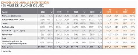 R Cord Mundial De Dividendos En En Espa A Brillan Aena Bancos Y