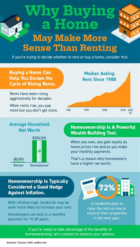 Why Buying A Home May Make More Sense Than Renting Infographic Athens Tx Real Estate