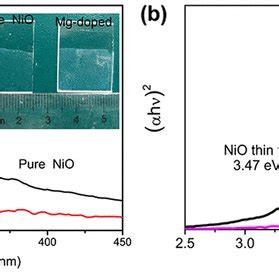 Xps Spectra Of Pure Nio And Mg Doped Nio Nanofilms A Full Spectra B