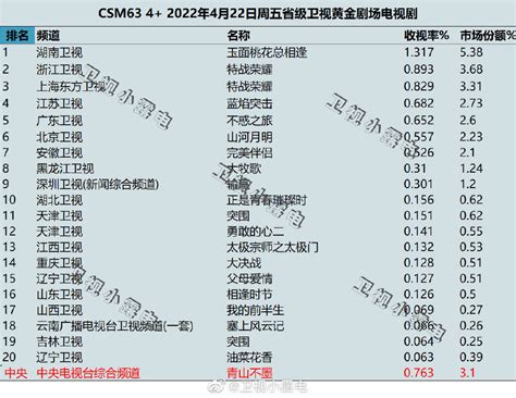 2022年4月23日电视剧收视率排行榜（玉面桃花总相逢、特战荣耀、蓝焰突击） We生活