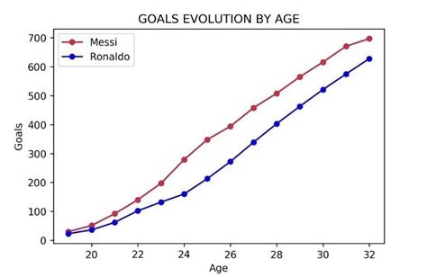 Messi and Ronaldo's goal evolution by age | Barca Universal