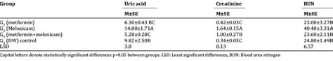 Uric Acid Creatinine And Bun Download Scientific Diagram