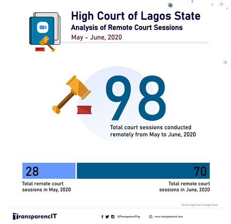 Analysis of Lagos State Remote Court Sessions - TransparencIT | Anti