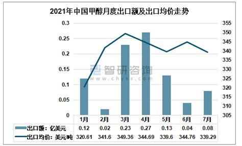 2021年中国甲醇行业供需概况及未来前景展望 图 智研咨询