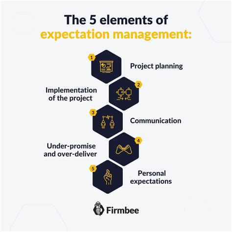 Project Expectations And How To Meet Them Firmbee