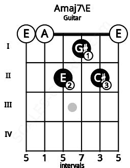 Amaj7 Guitar Chord | A major seventh | 7 Guitar Charts