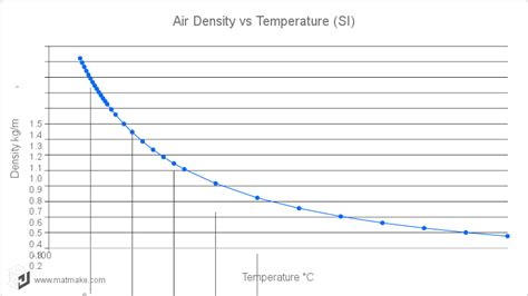 Density Of Air Vs Temperature Table