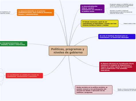 Políticas Programas Y Niveles De Gobierno Mind Map