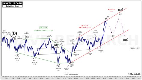 日経平均株価波動分析 2024 01 16 Wave Research