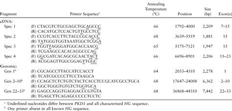 Mutation Analysis Of The Entire Pkd1 Gene Genetic And Diagnostic