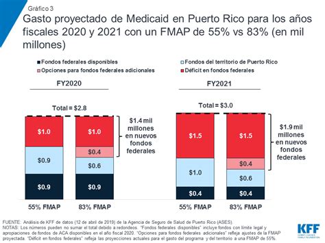 Abismo En El Financiamiento De Medicaid Implicaciones Para Los