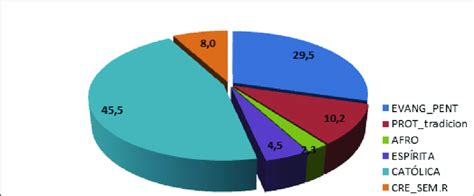 Porcentagem Da Religi O Das M Es Dos Entrevistados Fonte Elabora O