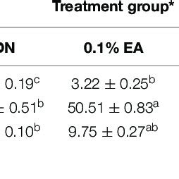 Effects Of Ellagic Acid Ea Supplementation On Jejunal Digestive