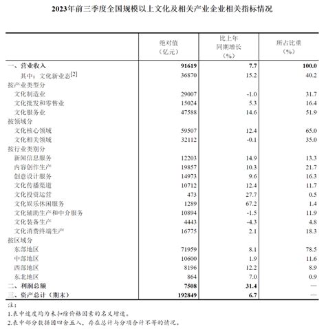 【数据发布】2023年前三季度全国规模以上文化及相关产业企业营业收入增长7 7 服务业 生产 行业