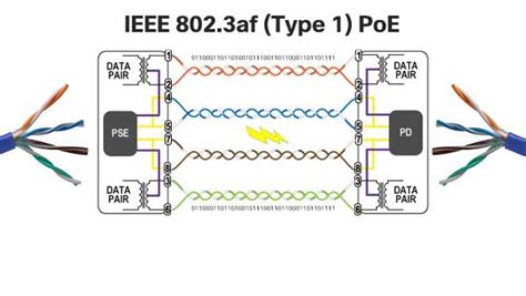 Power Over Ethernet Standard