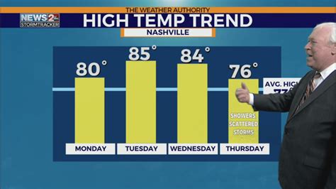 Nashville Weather 7 Day Forecast | WKRN News 2