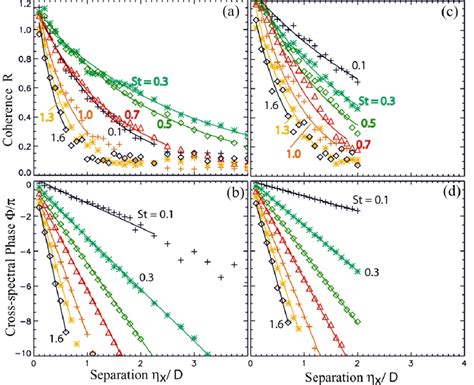 Variation Of Coherence And Cross Spectral Phase With Probe Separation