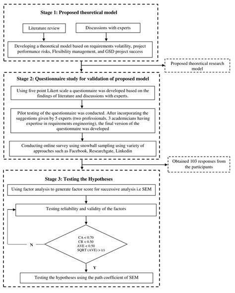 Schematic Diagram Of Proposed Research Methodology Download Scientific Diagram