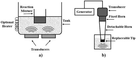 Schematic Illustration Of Ultrasonic Equipment A Bath And B Probe