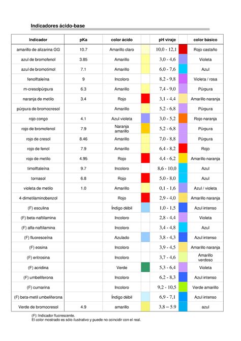 Tabla de indicadores Indicadores ácido base Indicador pKa color ácido