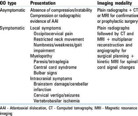 Presentation and diagnostic imaging of os odontoideum | Download ...