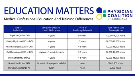Compare Physicians to Other Providers – Medical School Matters