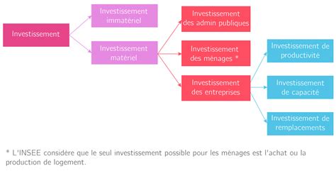 PDF investissement cours economie PDF Télécharger Download