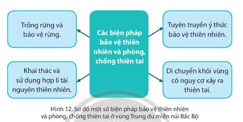 Vẽ sơ đồ tư duy thể hiện đặc điểm địa hình khí hậu sông hồ của vùng