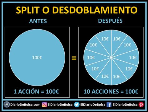 Qué es un Split o desdoblamiento de acciones Diario de Bolsa