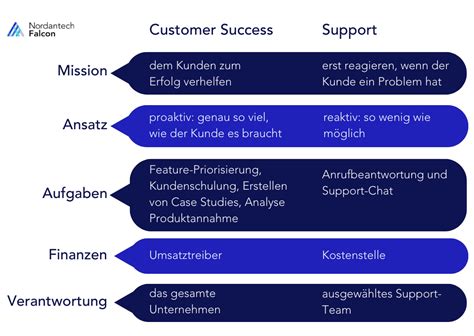 Customer Success Management Warum Wir Es Lieben Nordantech