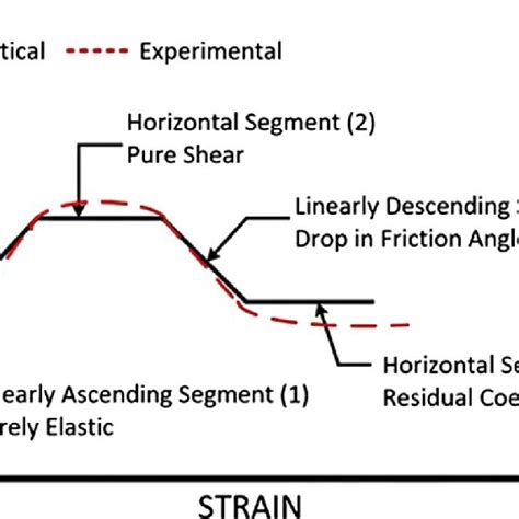 Idealized Stress Strain Curve Showing Hma Elastic And Plastic Zones