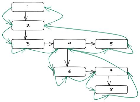 How Does React Traverse Fiber Tree Internally