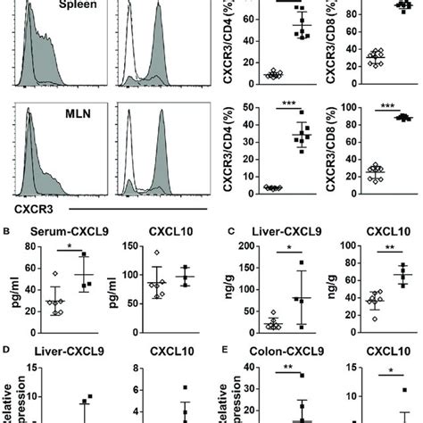 Cxcl10 And Its Receptor Cxcr3 Expression In Inflamed Neutrophils A