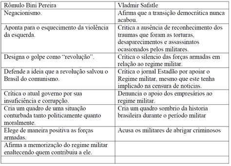 Questoes Sobre Ditadura Militar Edukita