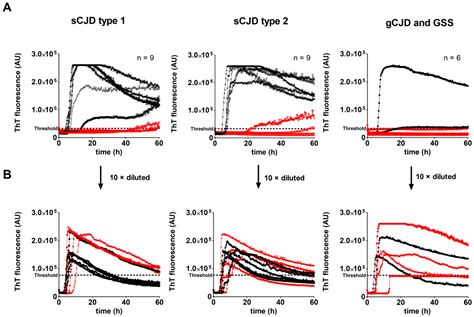 Pathogens Free Full Text Detection Of Prions In Brain Homogenates