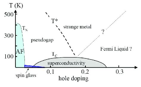 Schematic Phase Diagram Of Cuprate Htsc Materials Temperature T Versus