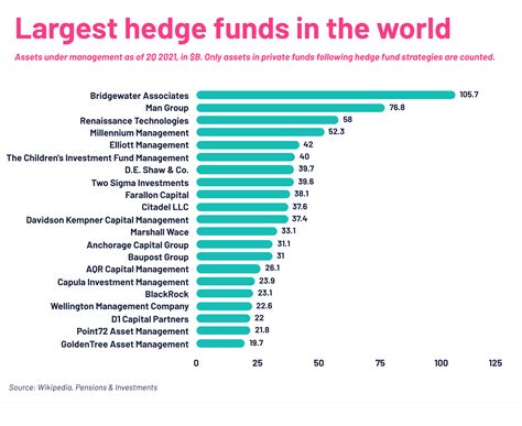 OC Largest Hedge Funds In The World R StockMarket