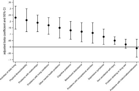 Adjusted Beta Coefficients And Their Corresponding 95 Confidence