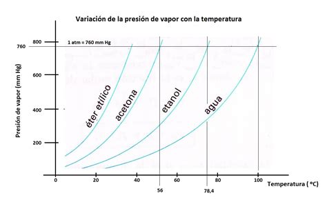 Tabla De Presiones De Vapor