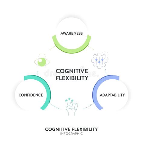 Cognitive Flexibility Framework Diagram Chart Infographic With Icon