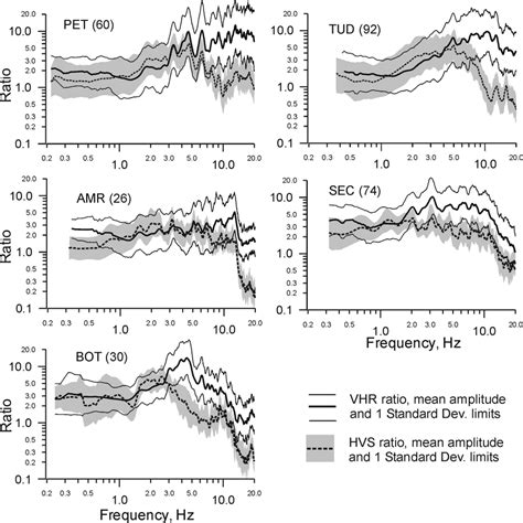 Comparison Of Characteristics Of Horizontal To Vertical Hvsr And Very