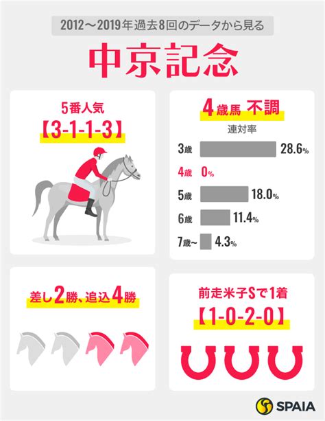 【中京記念】上位人気不振の難解ハンデ重賞 注目は米子s組のメイショウシンタケ、アナゴサン｜【spaia】スパイア