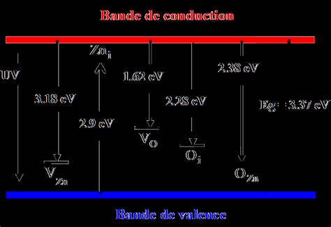 5 Diagramme de bande d énergie du ZnO et Niveaux d énergie des défauts