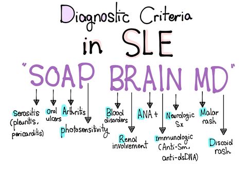 Diagnostic Criteria for SLE - Mnemonic