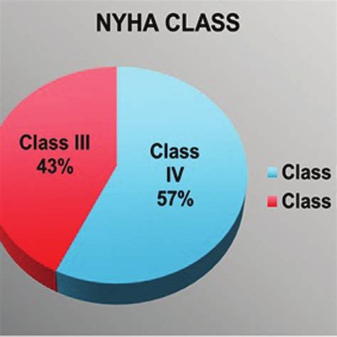 New York Heart Association Nyha Functional Class In Ppcm Ppcm Download Scientific Diagram