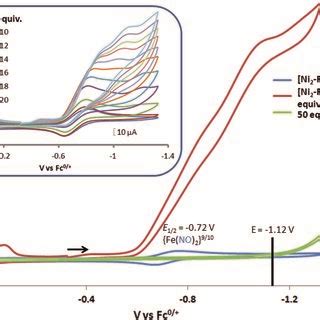 Cyclic voltammograms of 2 0 mM CH2Cl2 solutions of Ni2Fe2 ² or