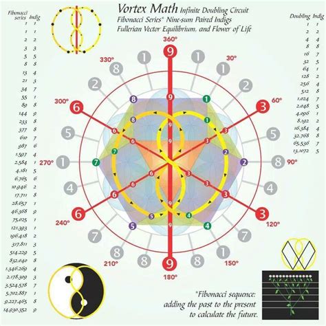 Vortex Math | Mathematics geometry, Sacred geometry, Sacred geometry ...